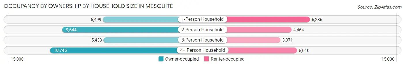 Occupancy by Ownership by Household Size in Mesquite