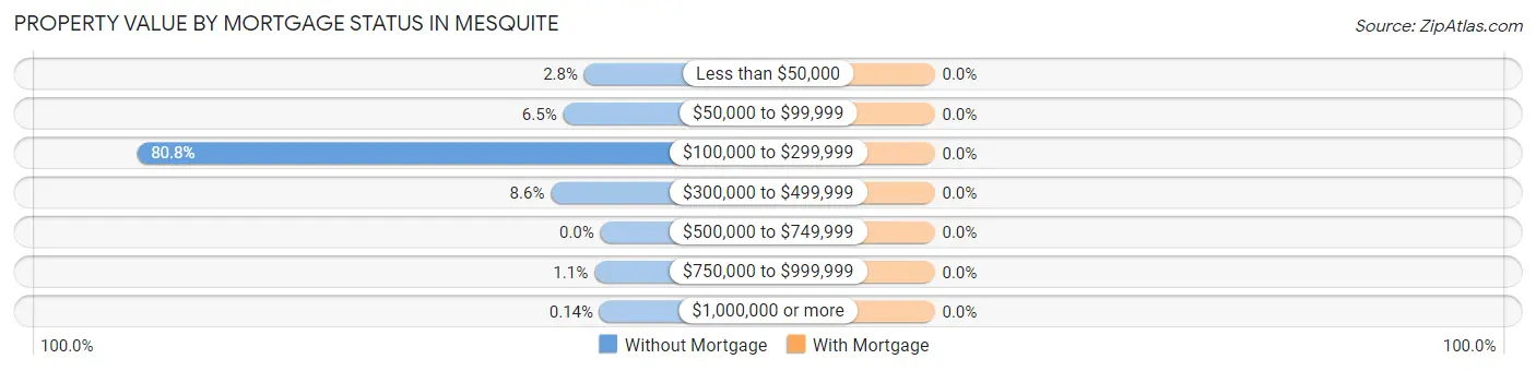 Property Value by Mortgage Status in Mesquite