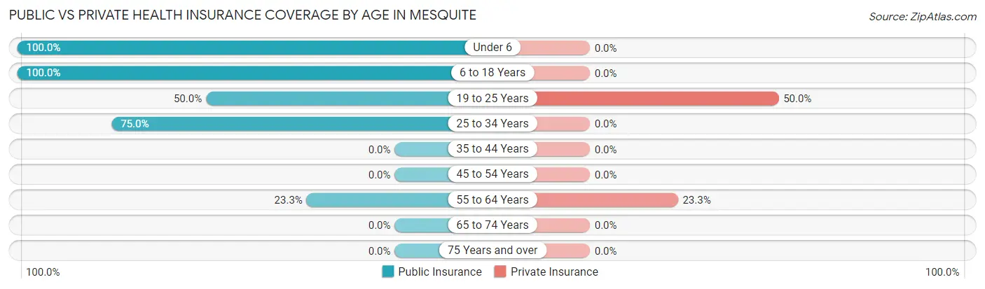 Public vs Private Health Insurance Coverage by Age in Mesquite