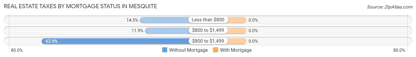Real Estate Taxes by Mortgage Status in Mesquite