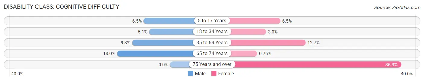 Disability in Mexia: <span>Cognitive Difficulty</span>