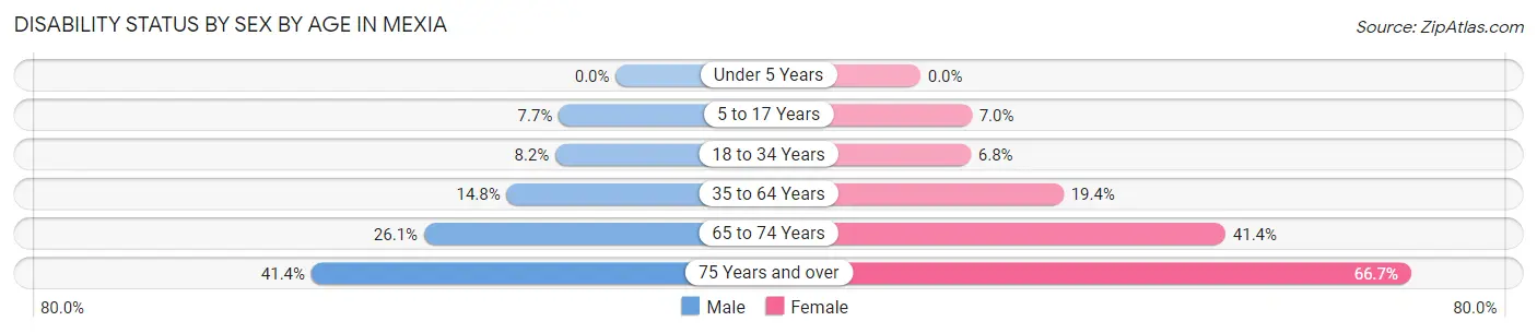 Disability Status by Sex by Age in Mexia