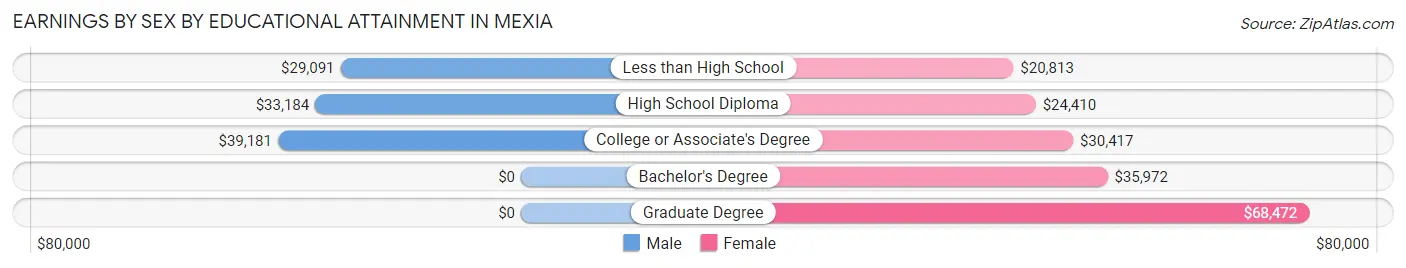 Earnings by Sex by Educational Attainment in Mexia
