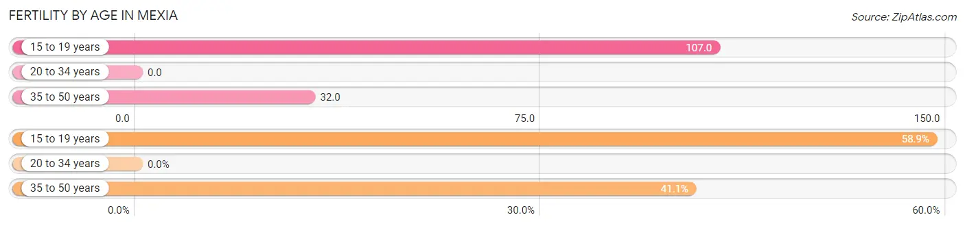 Female Fertility by Age in Mexia