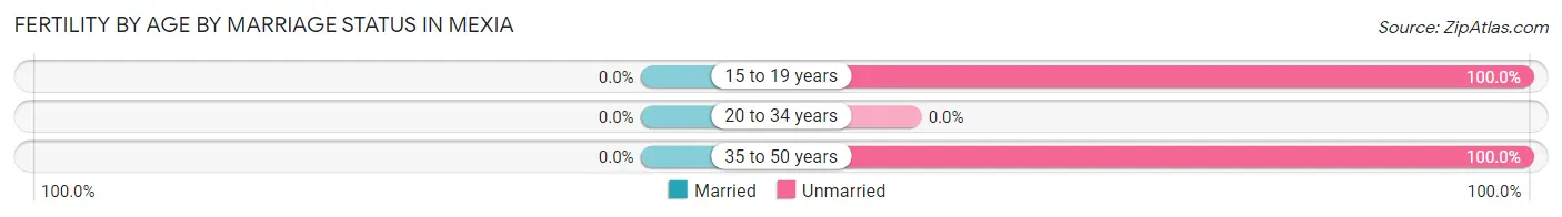 Female Fertility by Age by Marriage Status in Mexia