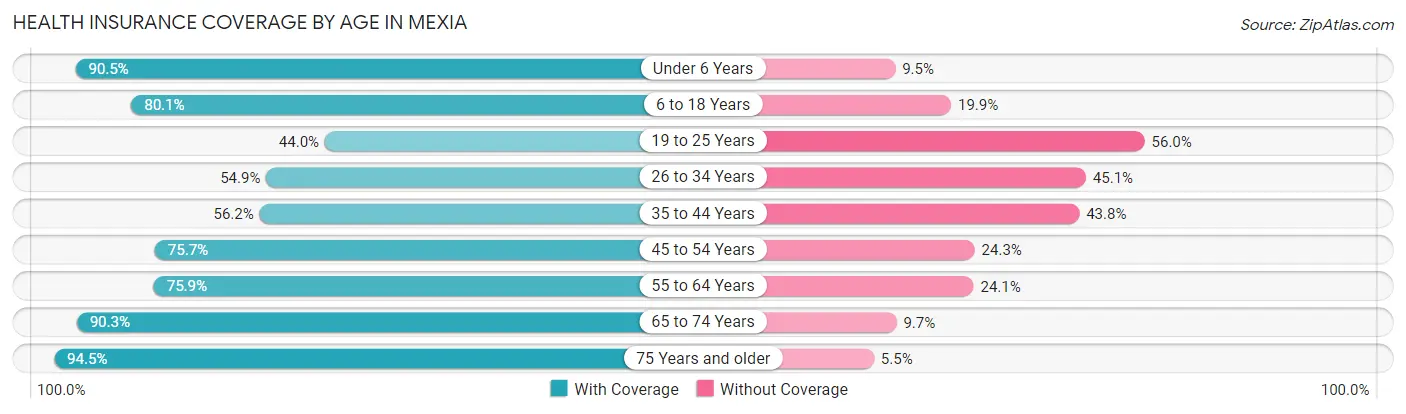 Health Insurance Coverage by Age in Mexia