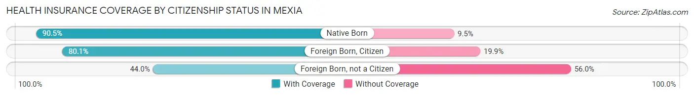 Health Insurance Coverage by Citizenship Status in Mexia