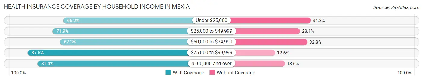 Health Insurance Coverage by Household Income in Mexia