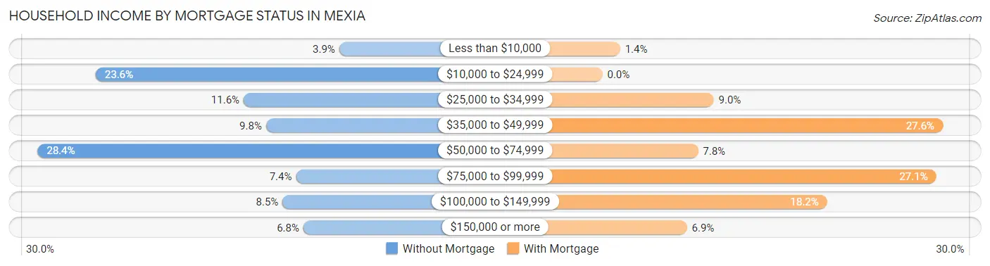 Household Income by Mortgage Status in Mexia