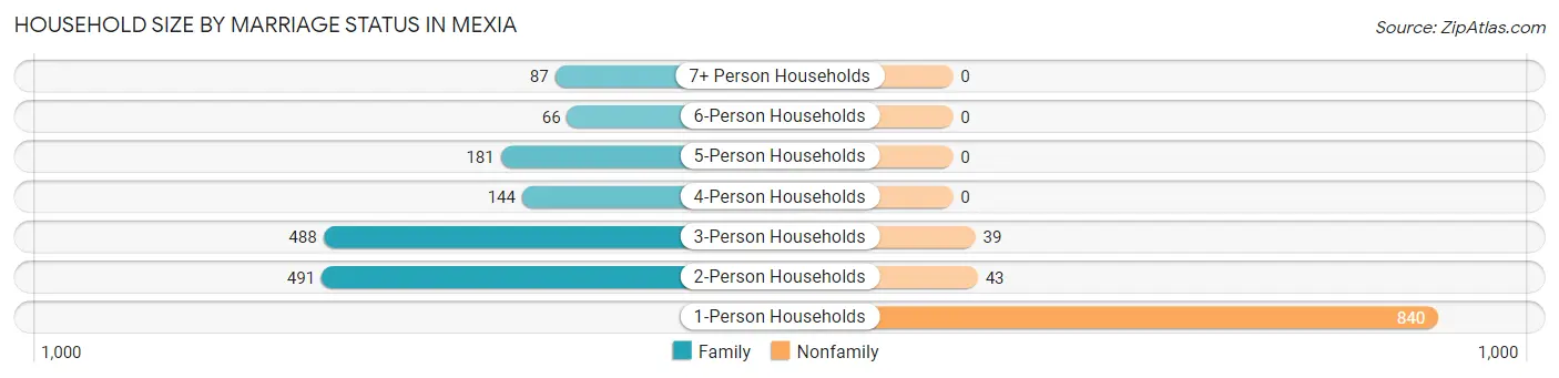 Household Size by Marriage Status in Mexia