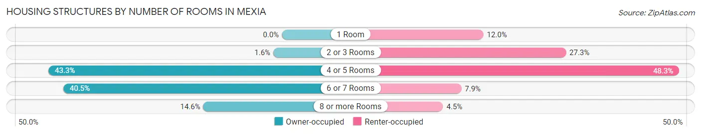 Housing Structures by Number of Rooms in Mexia