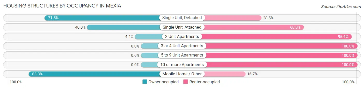 Housing Structures by Occupancy in Mexia