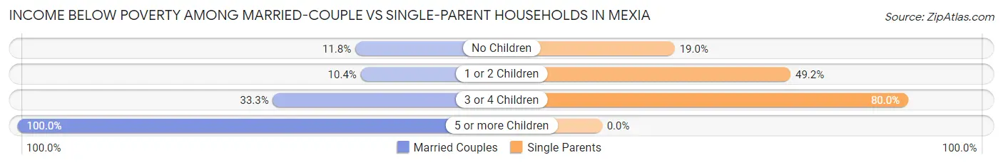 Income Below Poverty Among Married-Couple vs Single-Parent Households in Mexia
