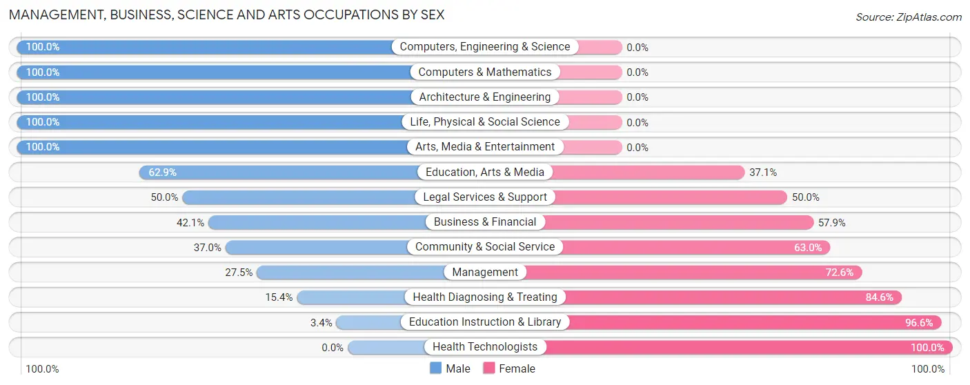 Management, Business, Science and Arts Occupations by Sex in Mexia