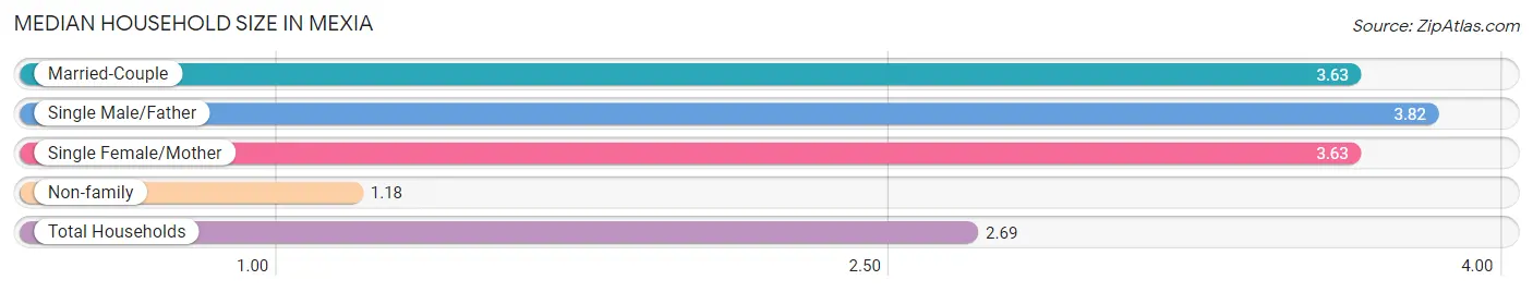 Median Household Size in Mexia