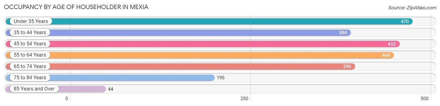 Occupancy by Age of Householder in Mexia