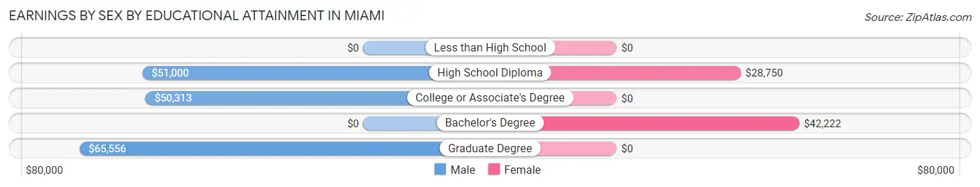 Earnings by Sex by Educational Attainment in Miami