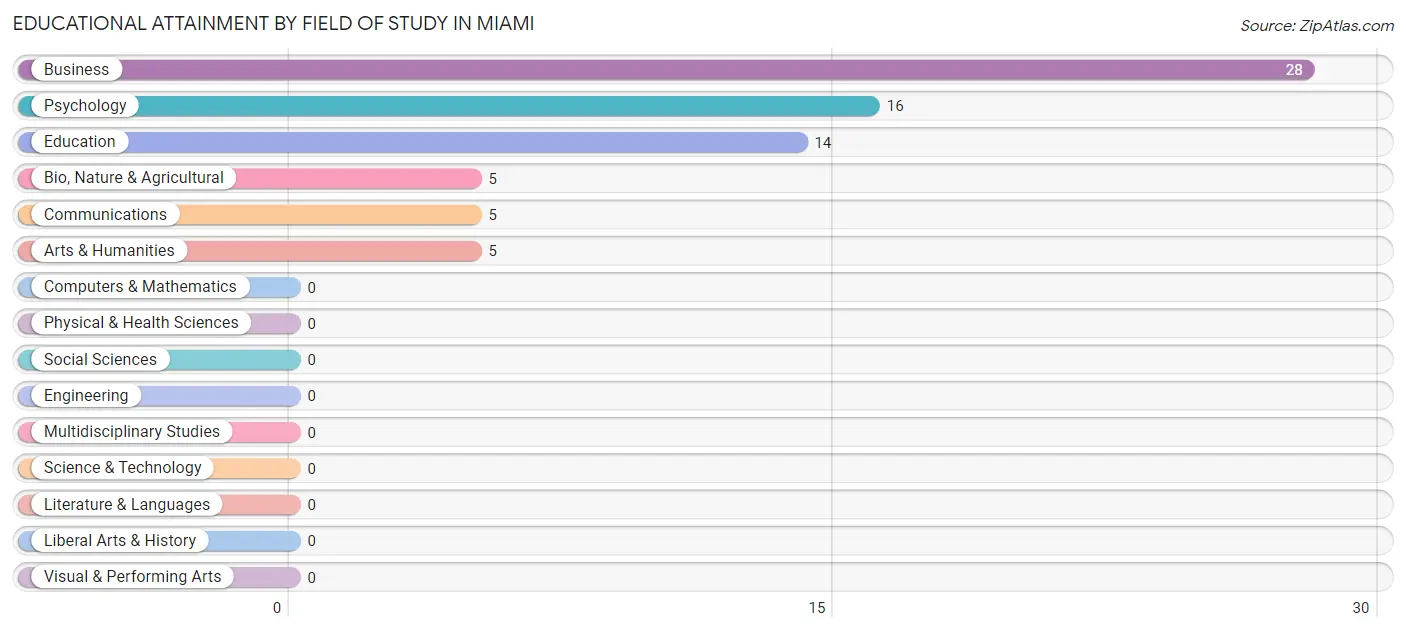 Educational Attainment by Field of Study in Miami