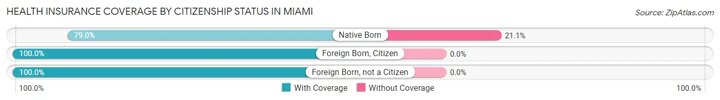 Health Insurance Coverage by Citizenship Status in Miami