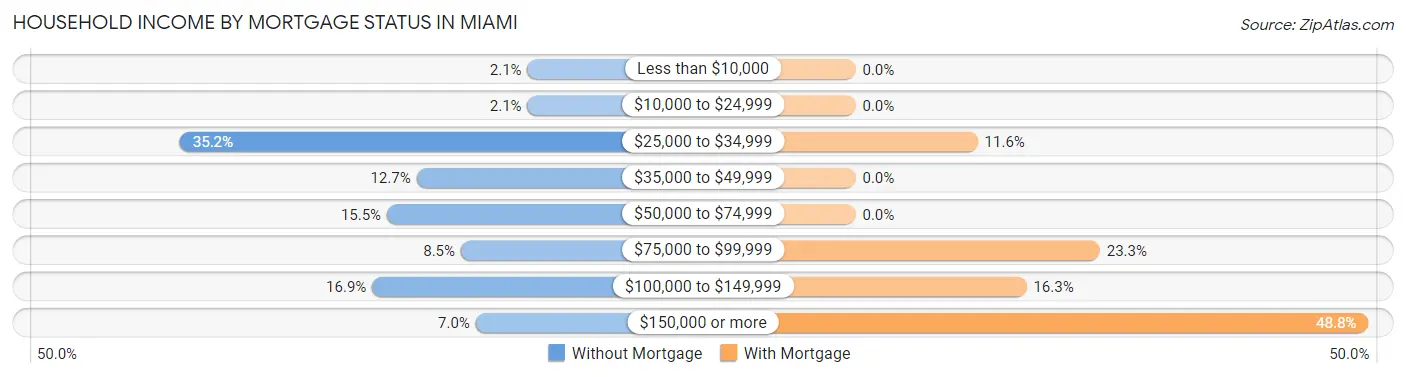 Household Income by Mortgage Status in Miami