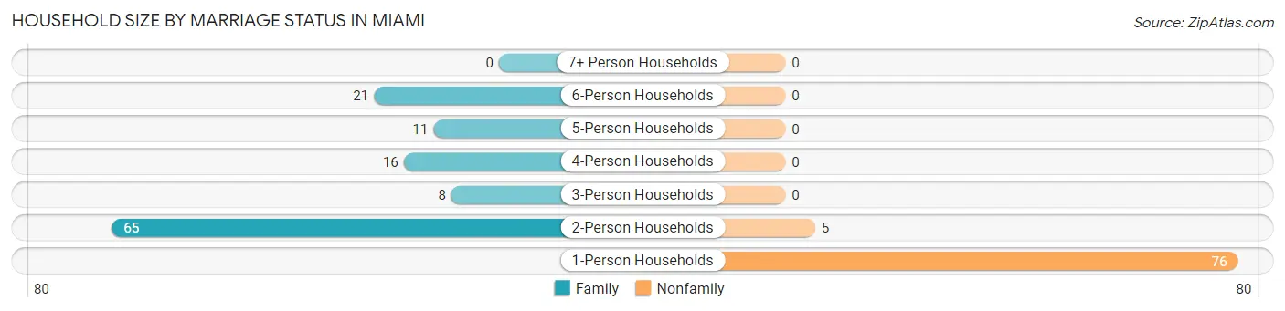 Household Size by Marriage Status in Miami