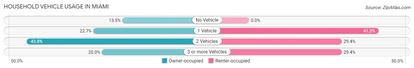 Household Vehicle Usage in Miami