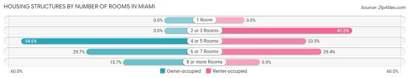 Housing Structures by Number of Rooms in Miami