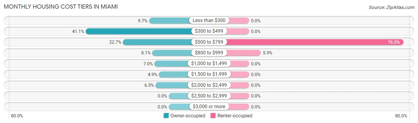 Monthly Housing Cost Tiers in Miami