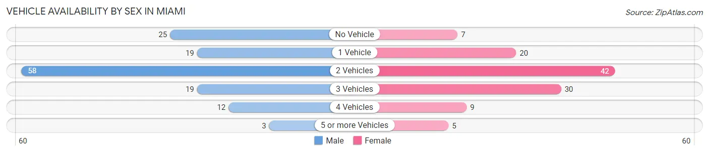 Vehicle Availability by Sex in Miami
