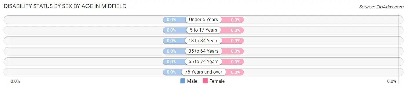 Disability Status by Sex by Age in Midfield