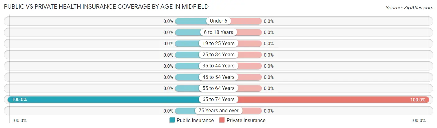 Public vs Private Health Insurance Coverage by Age in Midfield