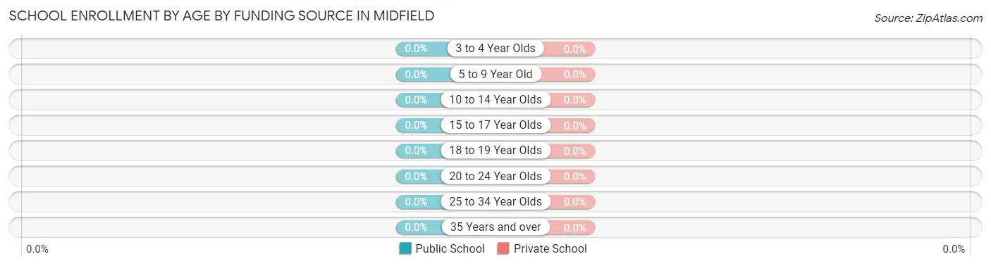 School Enrollment by Age by Funding Source in Midfield