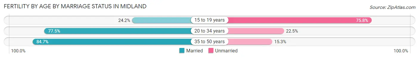 Female Fertility by Age by Marriage Status in Midland