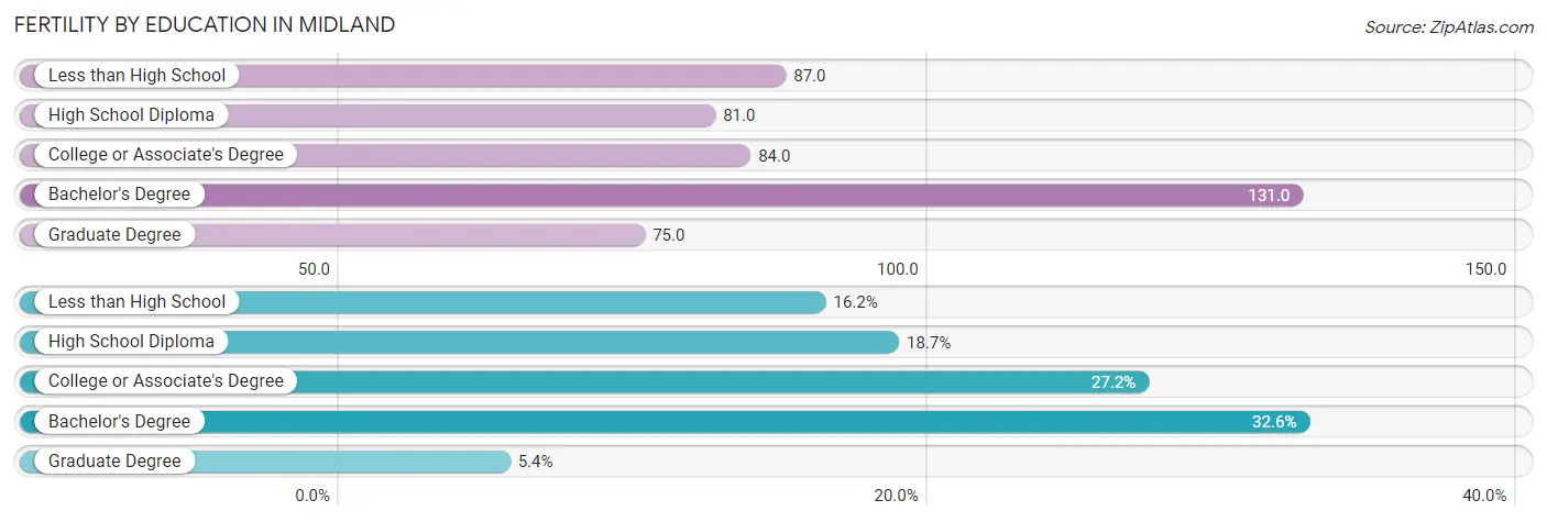 Female Fertility by Education Attainment in Midland