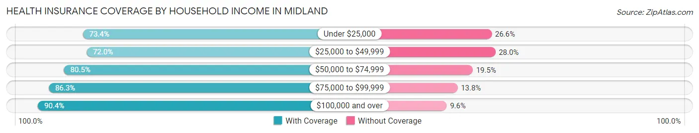 Health Insurance Coverage by Household Income in Midland