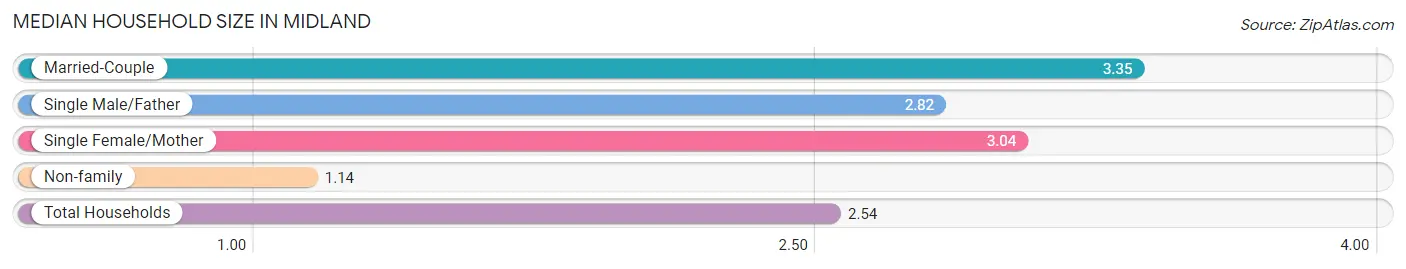 Median Household Size in Midland