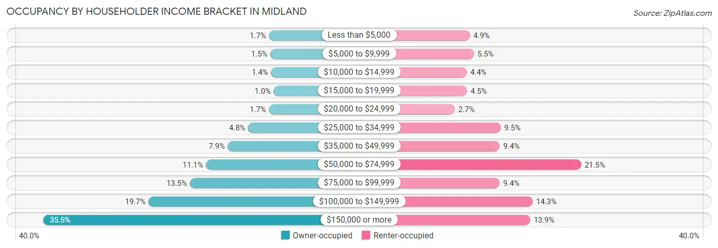 Occupancy by Householder Income Bracket in Midland