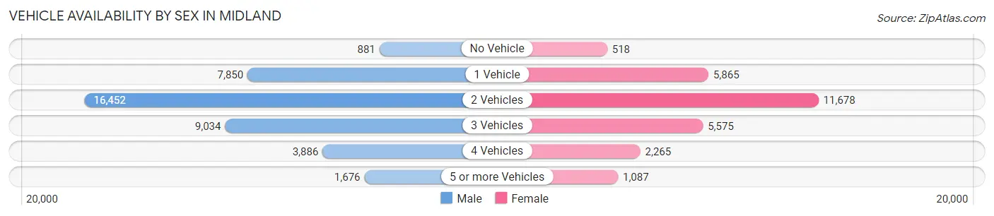 Vehicle Availability by Sex in Midland