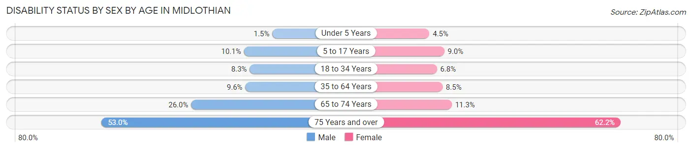Disability Status by Sex by Age in Midlothian