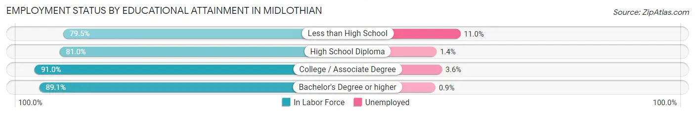 Employment Status by Educational Attainment in Midlothian
