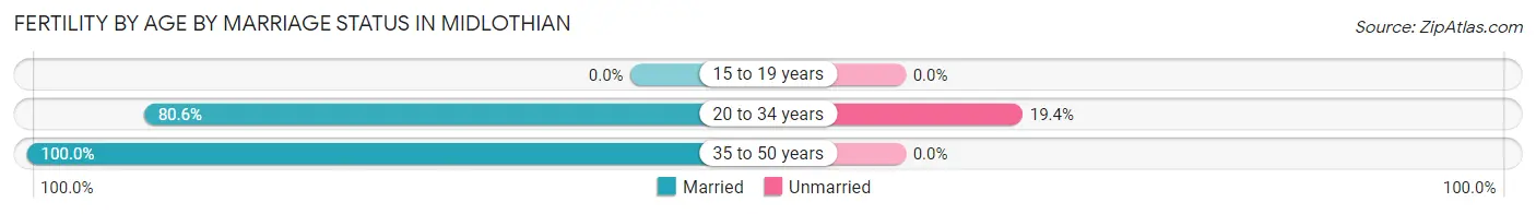 Female Fertility by Age by Marriage Status in Midlothian