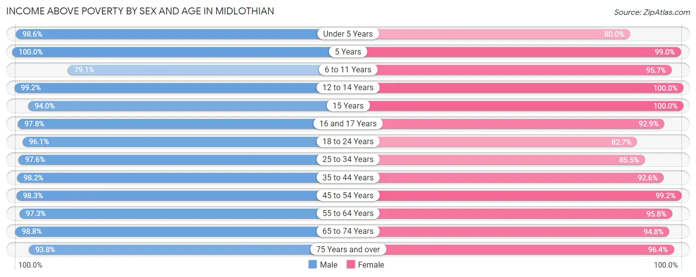 Income Above Poverty by Sex and Age in Midlothian