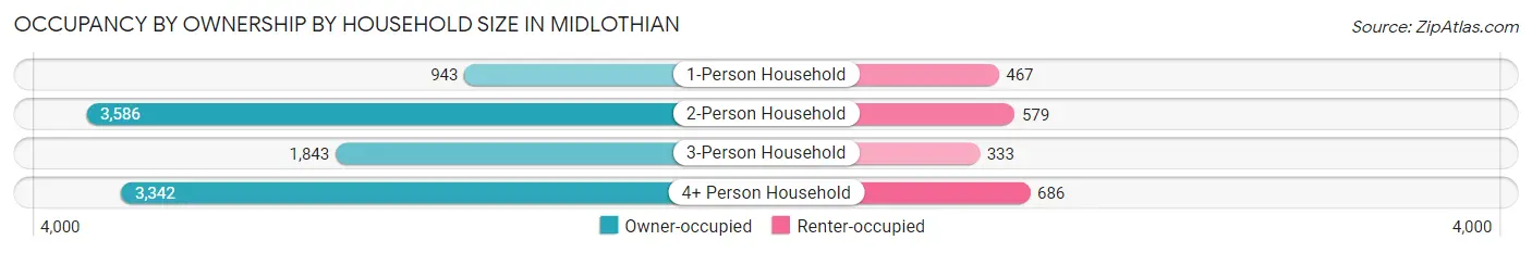 Occupancy by Ownership by Household Size in Midlothian