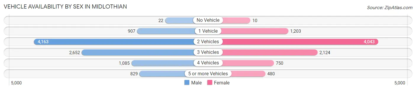 Vehicle Availability by Sex in Midlothian