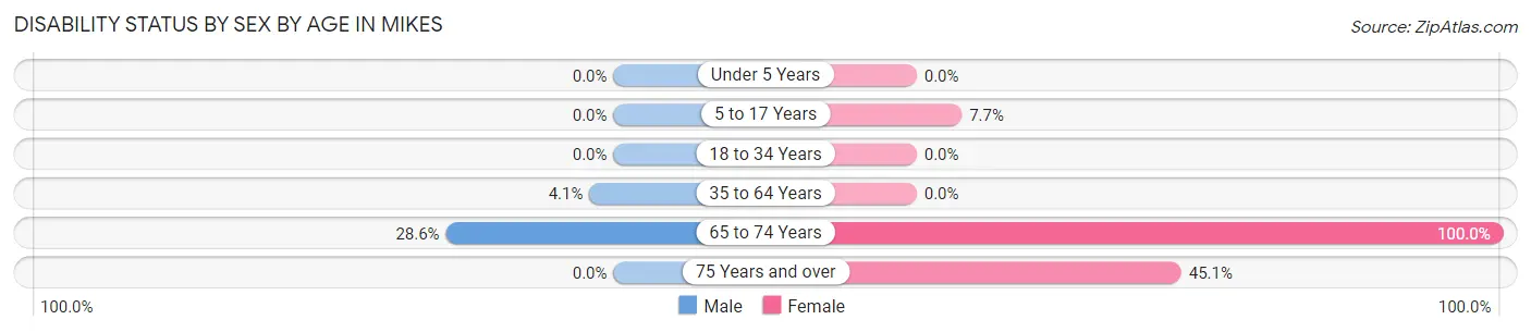 Disability Status by Sex by Age in Mikes
