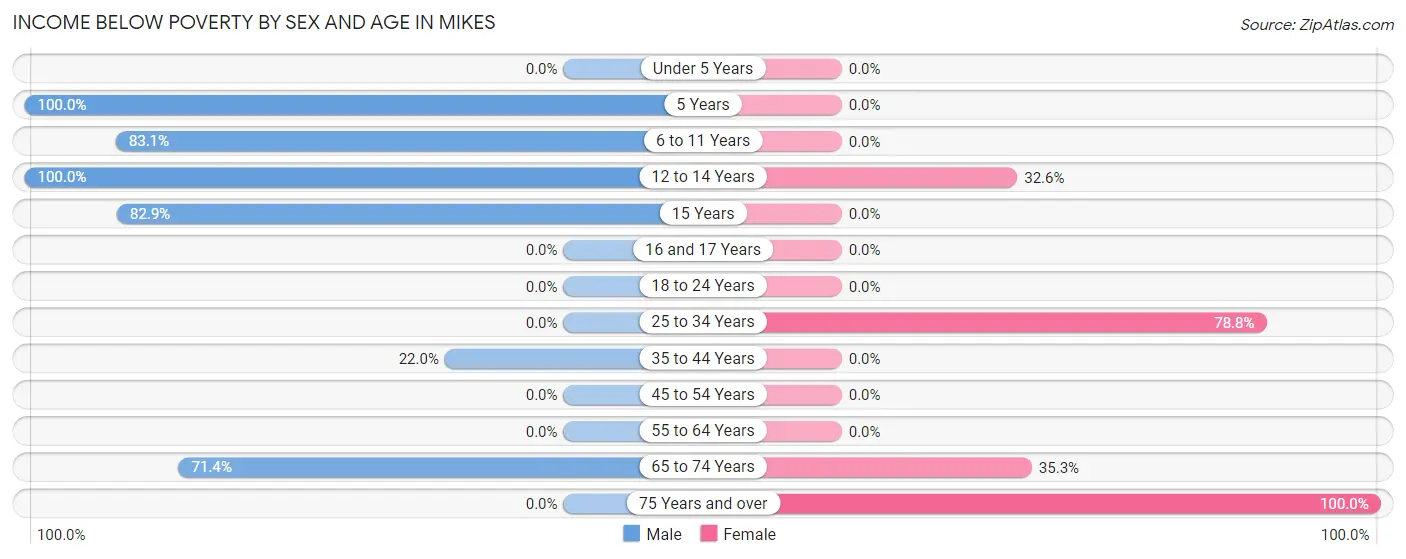 Income Below Poverty by Sex and Age in Mikes