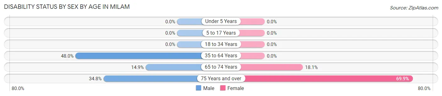 Disability Status by Sex by Age in Milam