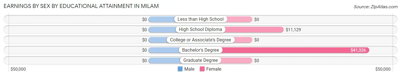 Earnings by Sex by Educational Attainment in Milam