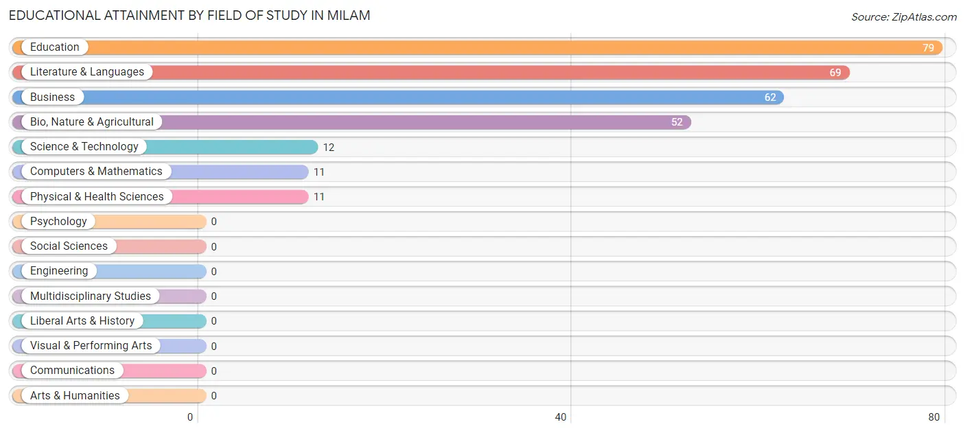 Educational Attainment by Field of Study in Milam
