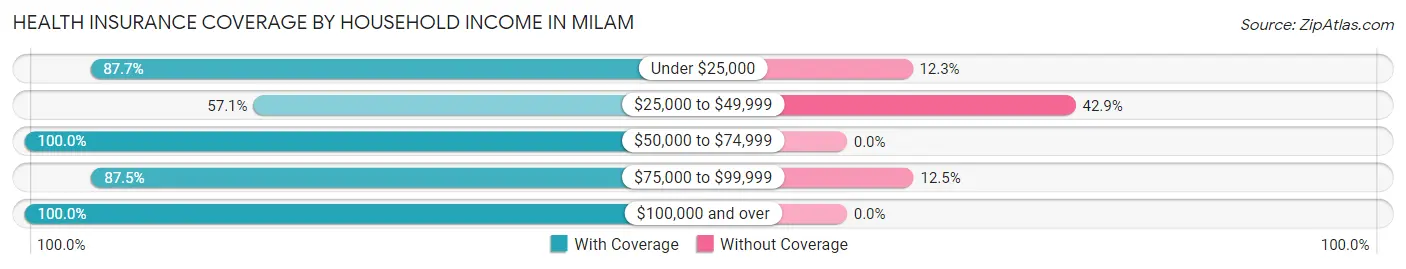 Health Insurance Coverage by Household Income in Milam